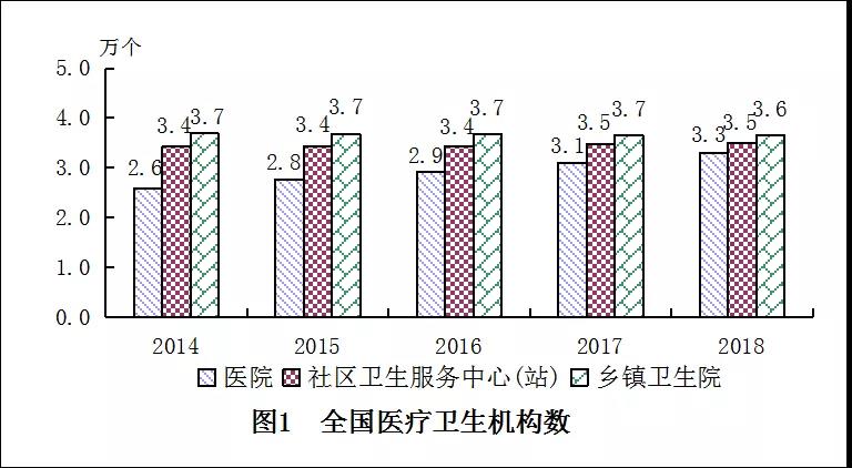 2018年我國(guó)衛(wèi)生健康事業(yè)發(fā)展統(tǒng)計(jì)公報(bào)出爐，信息量很大！（導(dǎo)讀+全文）